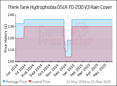 Best Price History for the Think Tank Hydrophobia DSLR 70-200 V3 Rain Cover